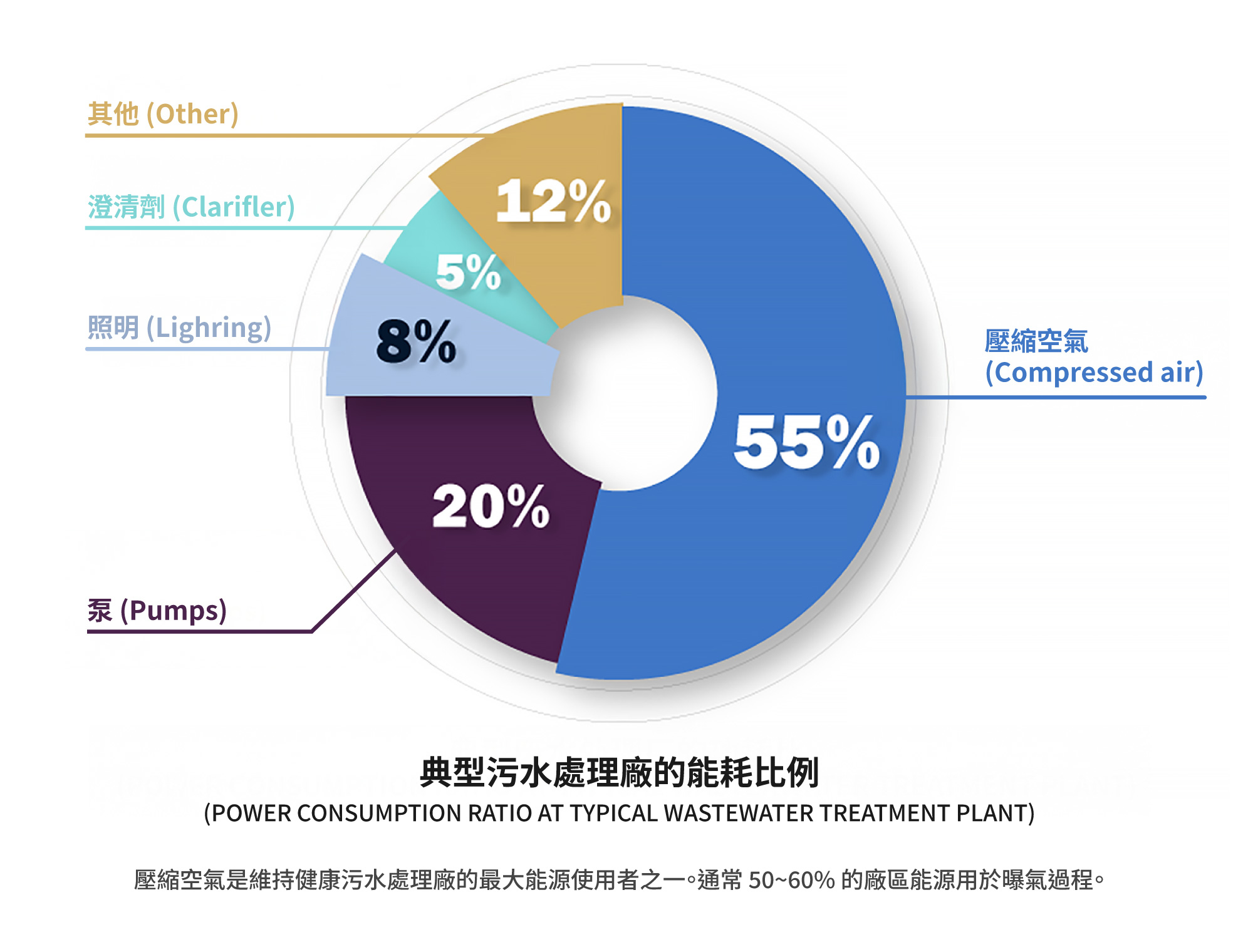 典型污水處理廠的能耗比例