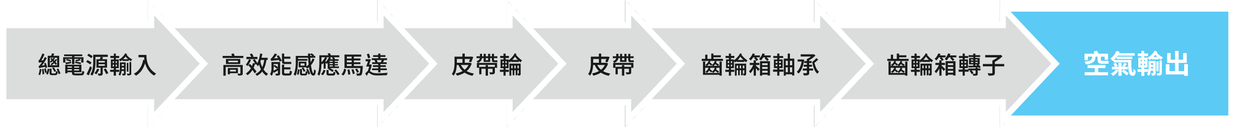 能量傳遞七階段流程圖
