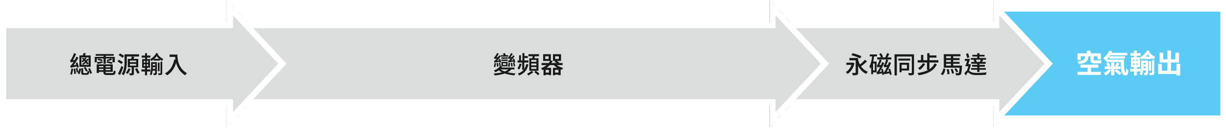 能量傳遞四階段流程圖